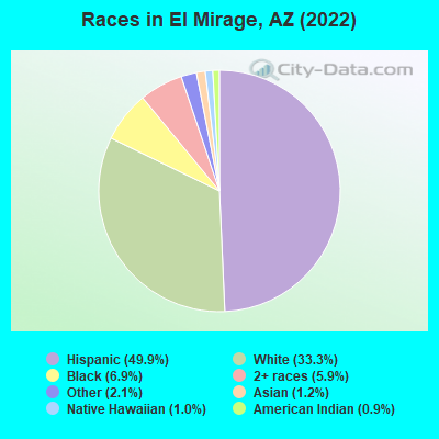 Races in El Mirage, AZ (2022)