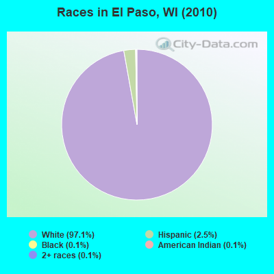 Races in El Paso, WI (2010)