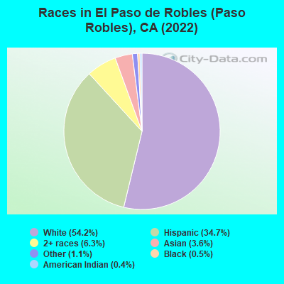 Races in El Paso de Robles (Paso Robles), CA (2021)