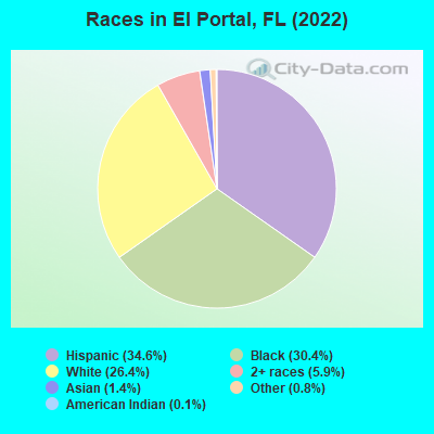 Races in El Portal, FL (2021)