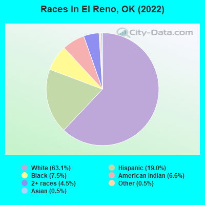 Races in El Reno, OK (2019)