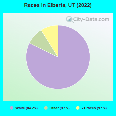 Races in Elberta, UT (2019)