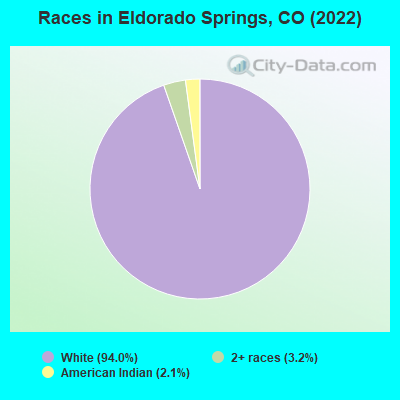 Races in Eldorado Springs, CO (2022)