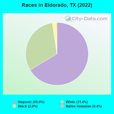 Races in Eldorado, TX (2019)