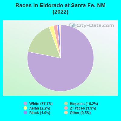 Races in Eldorado at Santa Fe, NM (2022)
