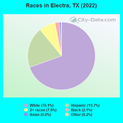 Races in Electra, TX (2022)