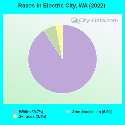 Races in Electric City, WA (2021)