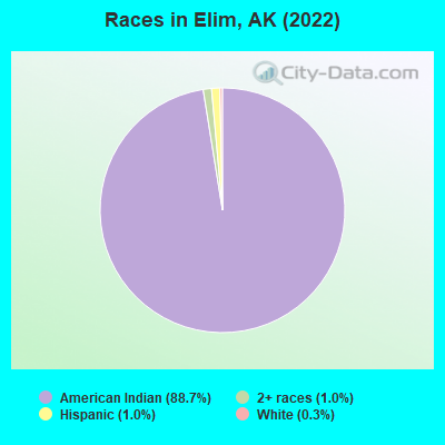 Races in Elim, AK (2022)