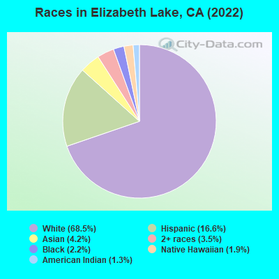 Races in Elizabeth Lake, CA (2022)