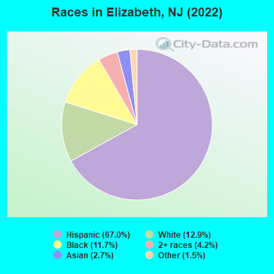 Races in Elizabeth, NJ (2019)