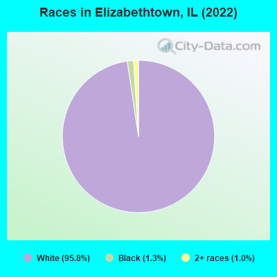 Races in Elizabethtown, IL (2022)