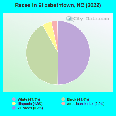 Races in Elizabethtown, NC (2022)
