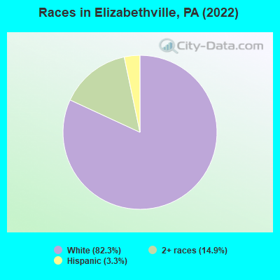 Races in Elizabethville, PA (2022)