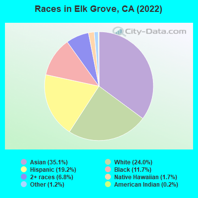 Races in Elk Grove, CA (2021)