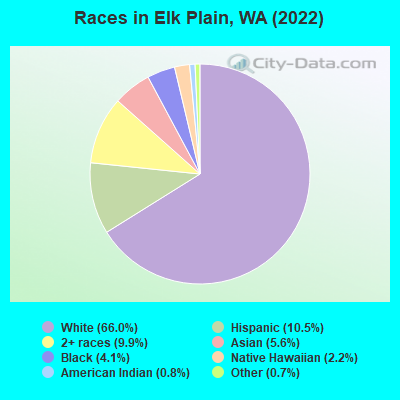 Races in Elk Plain, WA (2022)