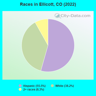 Races in Ellicott, CO (2022)