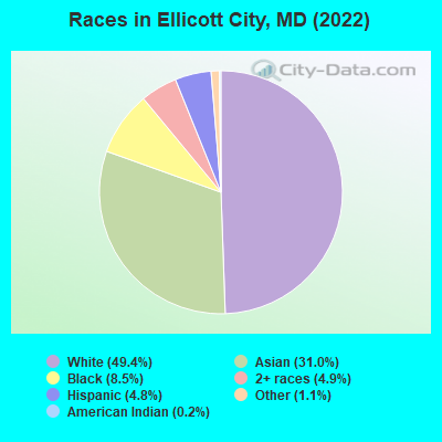 Races in Ellicott City, MD (2019)