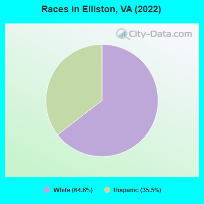 Races in Elliston, VA (2022)