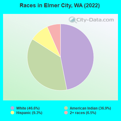 Races in Elmer City, WA (2022)