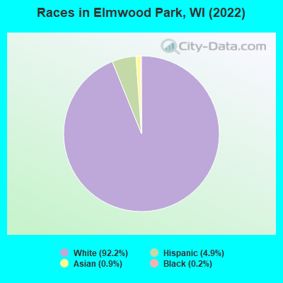 Races in Elmwood Park, WI (2022)