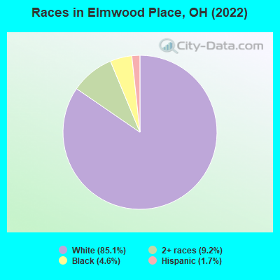 Races in Elmwood Place, OH (2021)