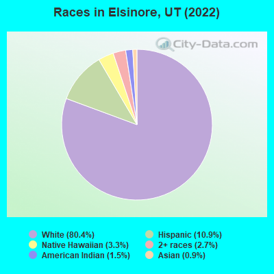 Races in Elsinore, UT (2022)