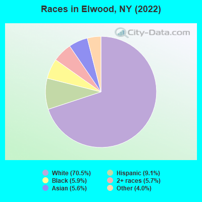 Races in Elwood, NY (2021)