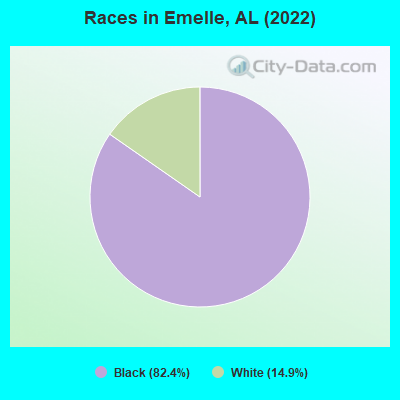 Races in Emelle, AL (2019)