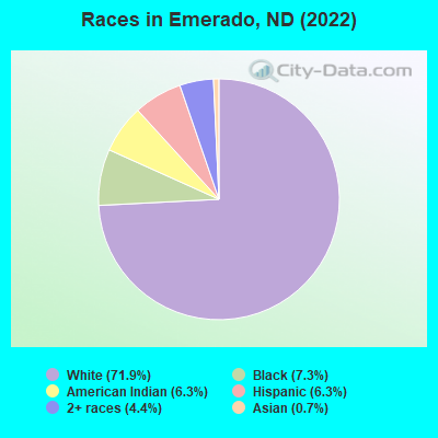 Races in Emerado, ND (2022)