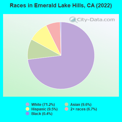 Races in Emerald Lake Hills, CA (2021)