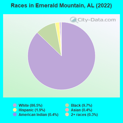 Races in Emerald Mountain, AL (2022)