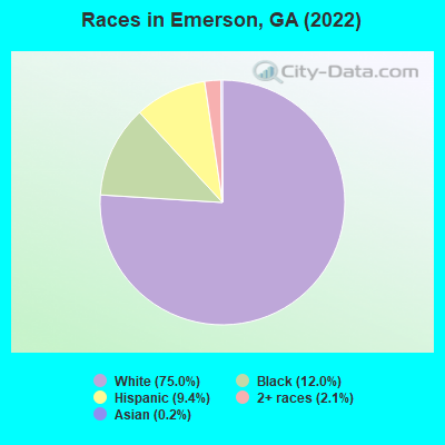 Races in Emerson, GA (2022)