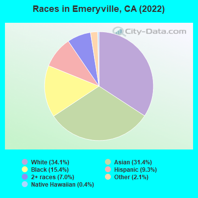 Races in Emeryville, CA (2019)
