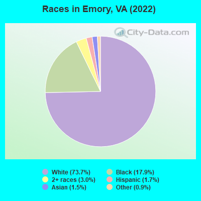 Races in Emory, VA (2022)