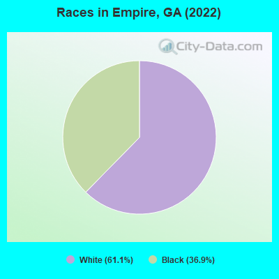 Races in Empire, GA (2022)