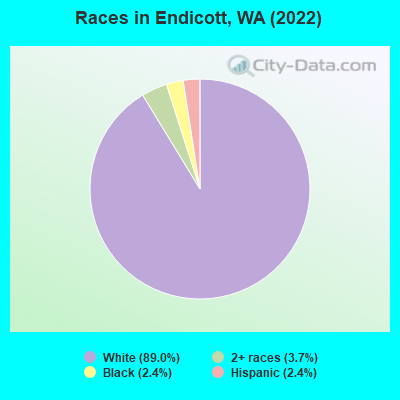 Races in Endicott, WA (2022)