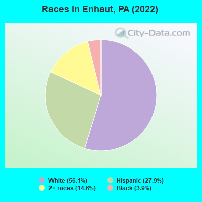 Races in Enhaut, PA (2022)