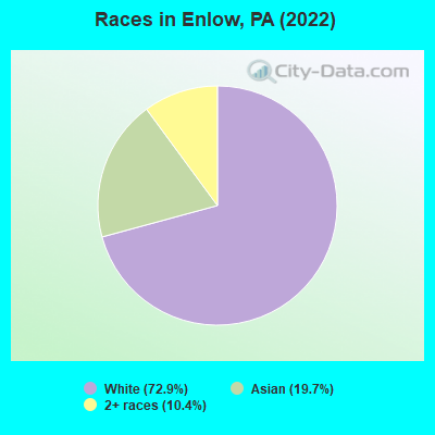 Races in Enlow, PA (2019)