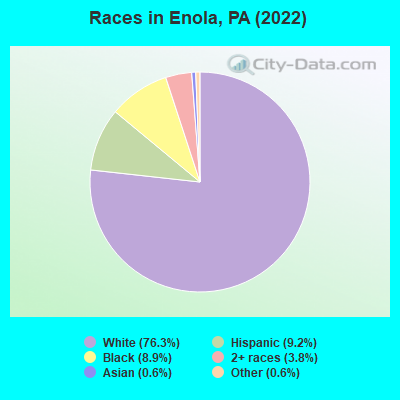 Races in Enola, PA (2019)