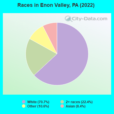 Races in Enon Valley, PA (2022)