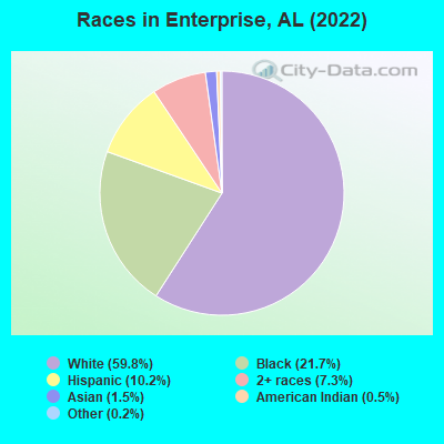 Races in Enterprise, AL (2022)