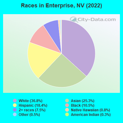 Races in Enterprise, NV (2019)