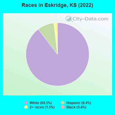 Races in Eskridge, KS (2022)