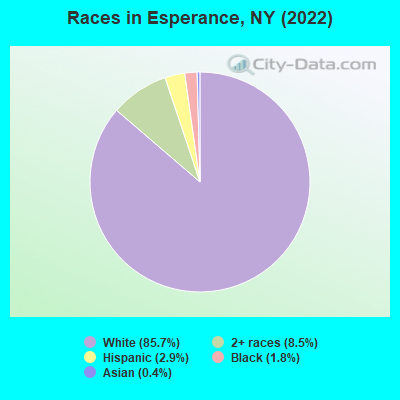 Races in Esperance, NY (2022)