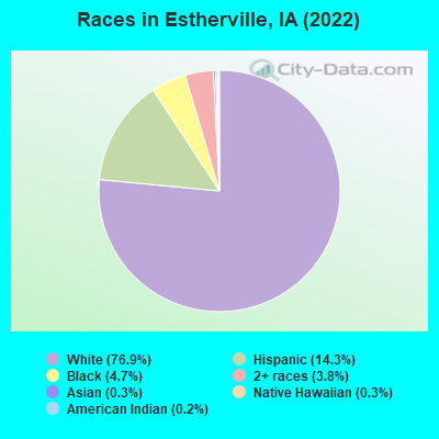 Races in Estherville, IA (2022)