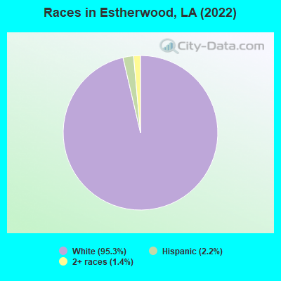 Races in Estherwood, LA (2022)