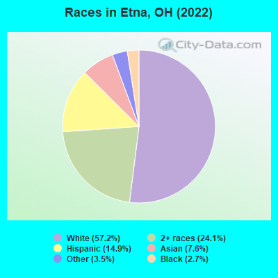 Races in Etna, OH (2022)