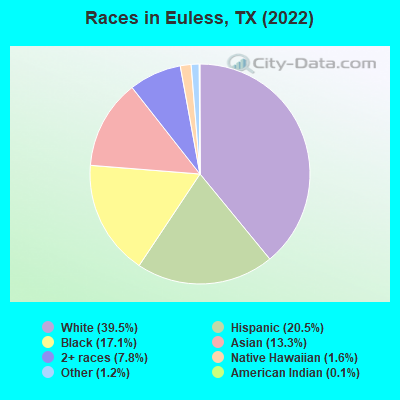 Races in Euless, TX (2019)