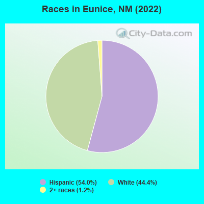Races in Eunice, NM (2022)