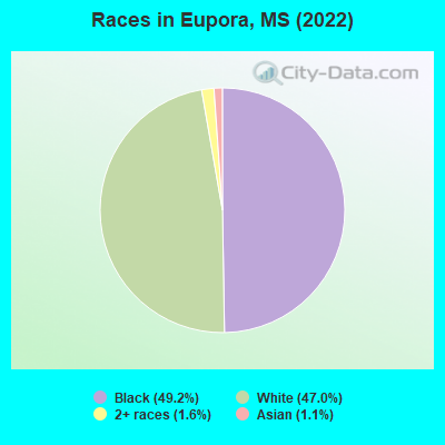Races in Eupora, MS (2021)